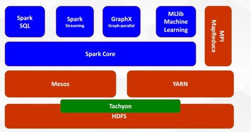 大數(shù)據(jù)系列之六 Spark分布式計算框架在數(shù)據(jù)處理中的應(yīng)用
