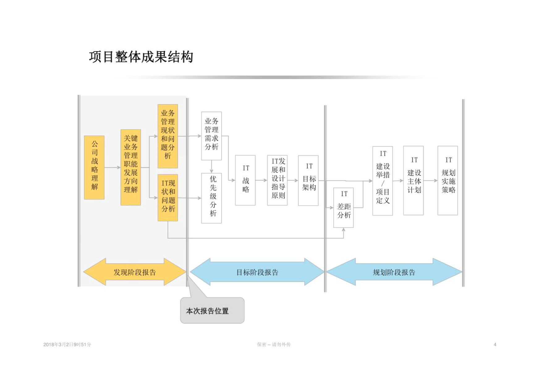 煙草集團(tuán)信息化IT規(guī)劃咨詢報(bào)告